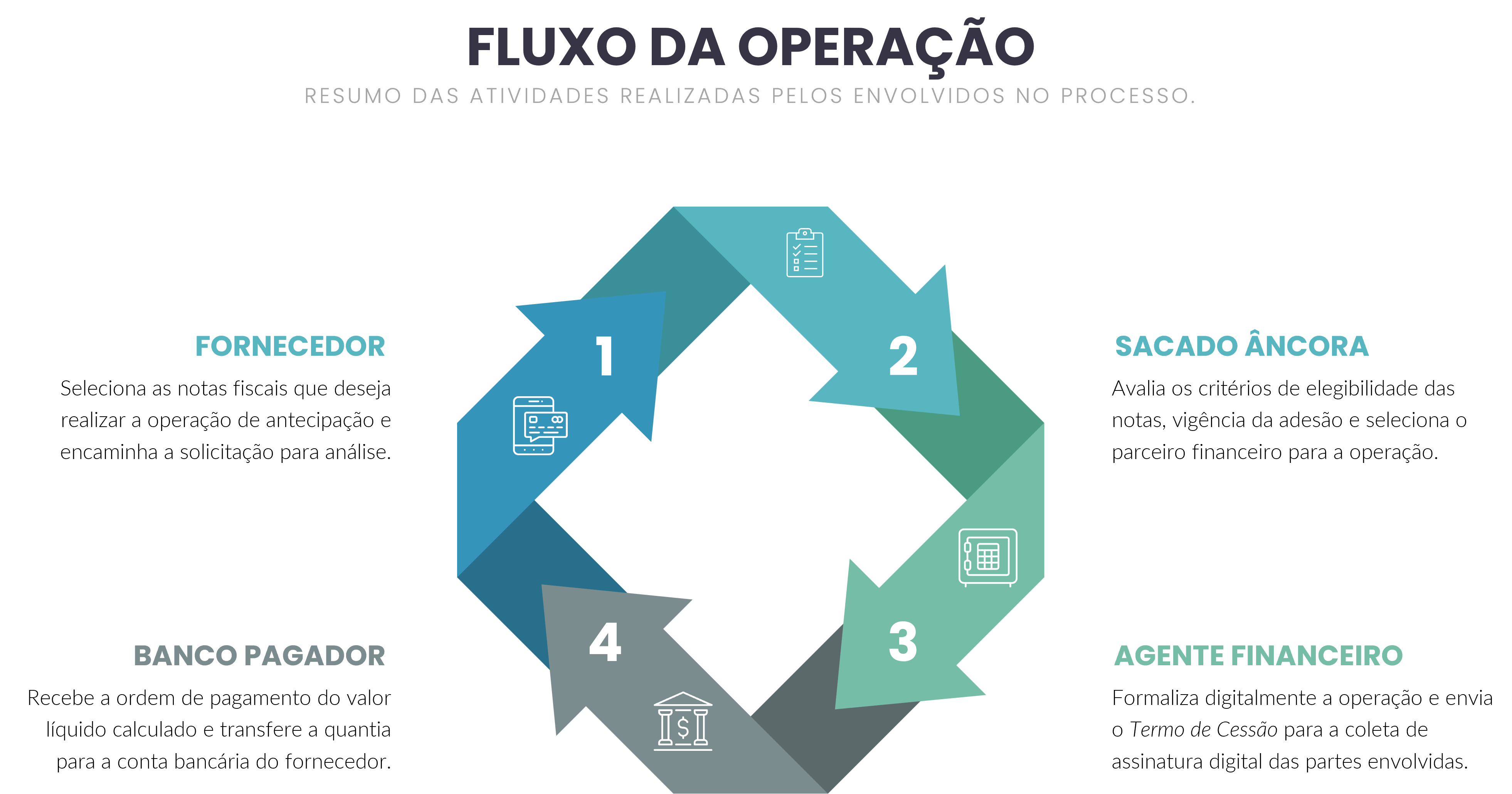 Fluxo da Operação